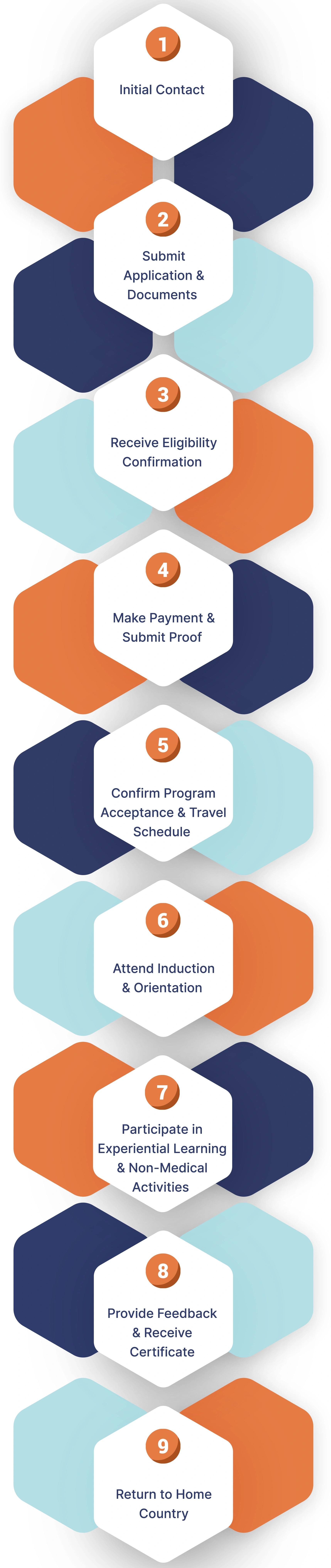 Application Process Flowchart
